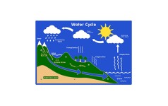 Water Cycle Play Panel